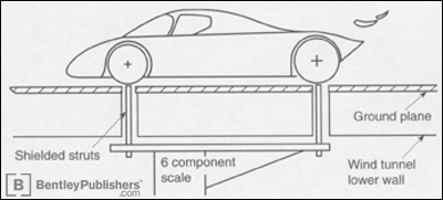 One approach for mounting a wind tunnel model using an elevated ground plane technique. The aerodynamic loads are measured by the scale mounted under the tunnel.