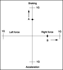Fig. 5-5. A friction circle graph identifies the tire’s maximum capabilities in the three forces it is capable of producing: accelerating grip, decelerating traction and cornering force.
Carl Lopez and Cathy Earl
Chapter 5, page 81