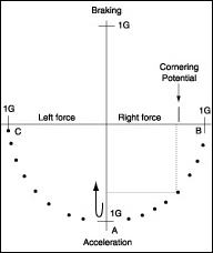 Fig. 5-6. By plotting all the combinations of Acceleration and Cornering force a tire is capable of, the lower half of the graph becomes a semi-circle.
Carl Lopez and Cathy Earl
Chapter 5, page 81