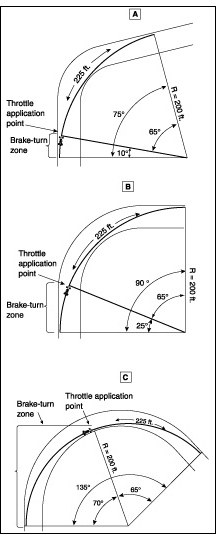 Fig. 5-9. The throttle application point varies with the total amount of direction change required in a corner.
Carl Lopez and Cathy Earl
Chapter 5, page 83