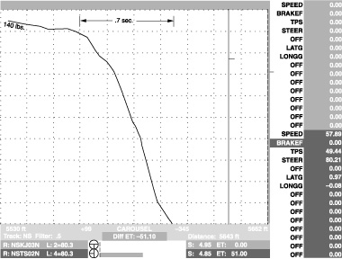 Fig. 5-10. This graph of brake pedal pressure depicts a uniform relaxation of braking pressure, decreasing braking force and increasing cornering potential.
Carl Lopez
Chapter 5, page 84