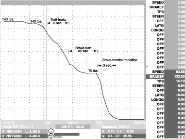 Fig. 5-11. When the brake-turn segment is longer, a constant level of braking pressure, below threshold, provides a balance of deceleration and cornering.
Carl Lopez
Chapter 5, page 84