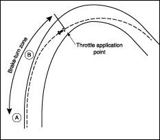 Fig. 5-13. Constant level brake-turning is more likely used in decreasing radius turns.
Carl Lopez and Cathy Earl
Chapter 5, page 86