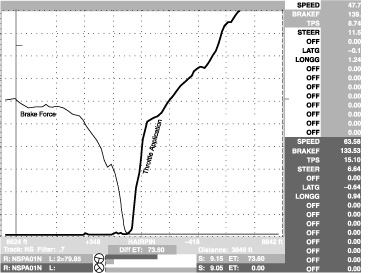 Fig. 5-14. In this graph of braking and throttle application at the Sebring hairpin, the driver gradually reduces braking force from 140 lbs. to zero over 1.1 sec. then makes an instantaneous switch from the last bit of braking to the application of throttle.
Carl Lopez
Chapter 5, page 87