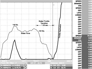 Fig. 5-15. The smooth brake-throttle transition in this example takes 1.25 seconds.
Carl Lopez
Chapter 5, page 87