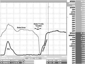 Fig. 5-16. Similar to Fig. 5-15, but the transition from brake to throttle happens in .4 seconds, which affects car rotation oat the corner entry.
Carl Lopez
Chapter 5, page 87