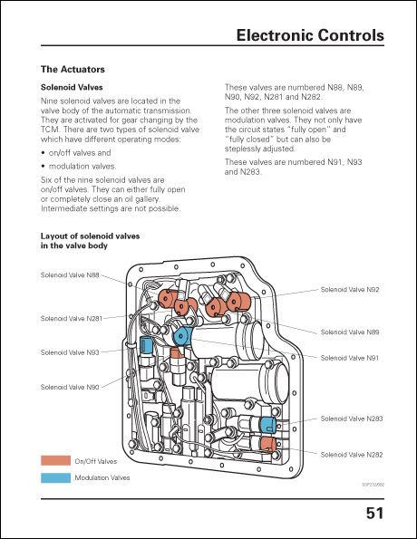 Volkswagen 5-Speed Automatic Transmission 09A/09B Technical Service Training Self-Study Program Solenoid Valves