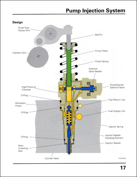 Volkswagen 1.9-Liter TDI Engine with Pump Injection (Pumpe Düse) Design and Function Technical Service Training Self-Study Program Pump Injection System Design
