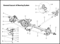 Steerage Linkage:
When servicing the steering system, steering linkage requires attention. The linkage consists of a draglink, bellcrank, tie-rods and the attaching tie-rod joint ends. Wear occurs at any of the pivotal points in the joints.