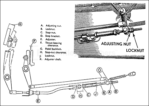 Fig. 13. Clutch pedal adjustment. (1 1/4 Litre and TD Midget.)