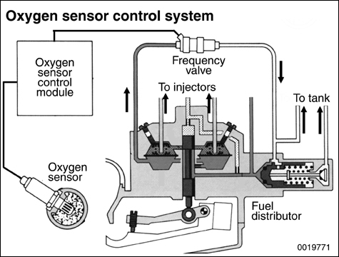 Learn about the inner workings of the CIS fuel injection system. Shown is the oxygen sensor control system (1980-1983).
Engine Management-General
page 200-9